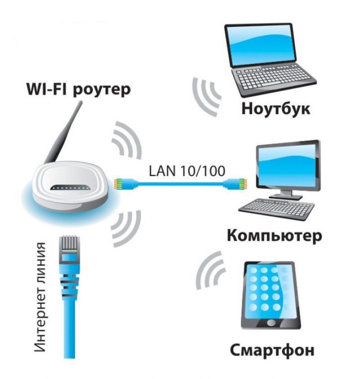 Устройства подключаемые к интернету